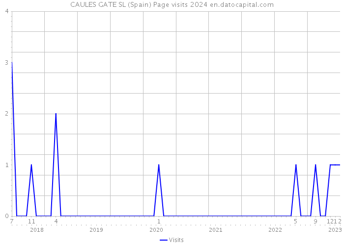 CAULES GATE SL (Spain) Page visits 2024 