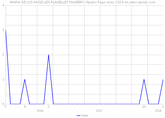 MARIA DE LOS ANGE-LES PLANELLES PALMERO (Spain) Page visits 2024 