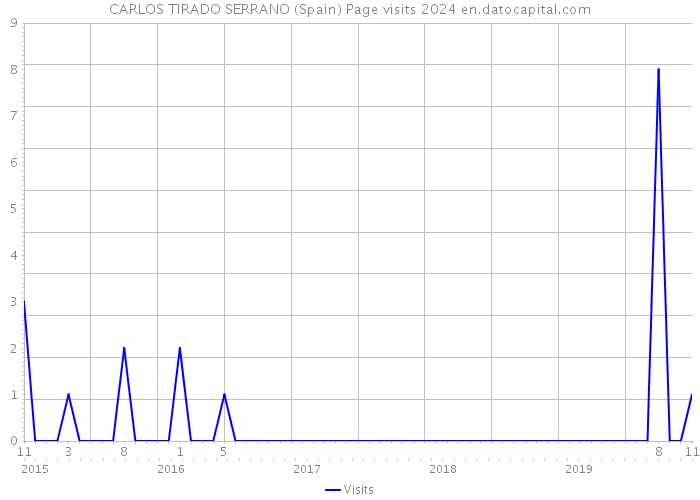 CARLOS TIRADO SERRANO (Spain) Page visits 2024 