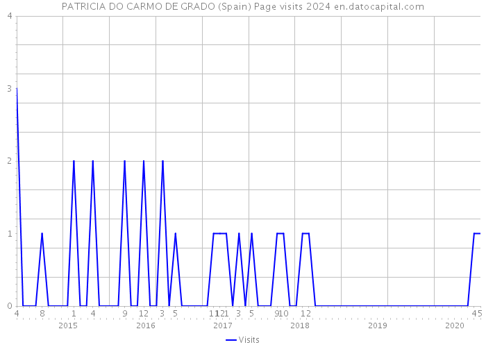 PATRICIA DO CARMO DE GRADO (Spain) Page visits 2024 