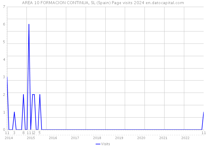 AREA 10 FORMACION CONTINUA, SL (Spain) Page visits 2024 
