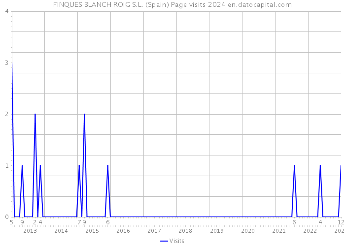 FINQUES BLANCH ROIG S.L. (Spain) Page visits 2024 