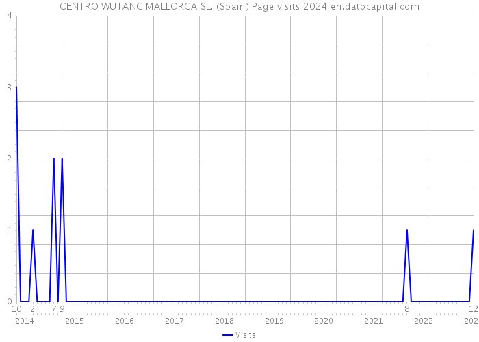 CENTRO WUTANG MALLORCA SL. (Spain) Page visits 2024 