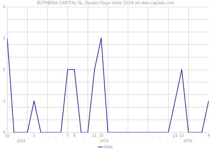 EUTHENIA CAPITAL SL. (Spain) Page visits 2024 
