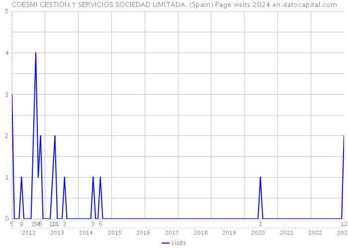 COESMI GESTION Y SERVICIOS SOCIEDAD LIMITADA. (Spain) Page visits 2024 