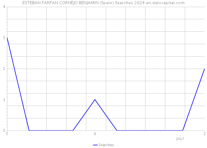 ESTEBAN FARFAN CORNEJO BENJAMIN (Spain) Searches 2024 