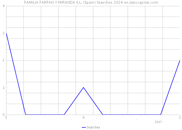 FAMILIA FARFAN Y MIRANDA S.L. (Spain) Searches 2024 
