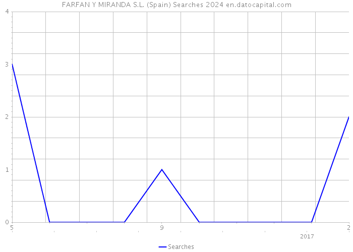 FARFAN Y MIRANDA S.L. (Spain) Searches 2024 