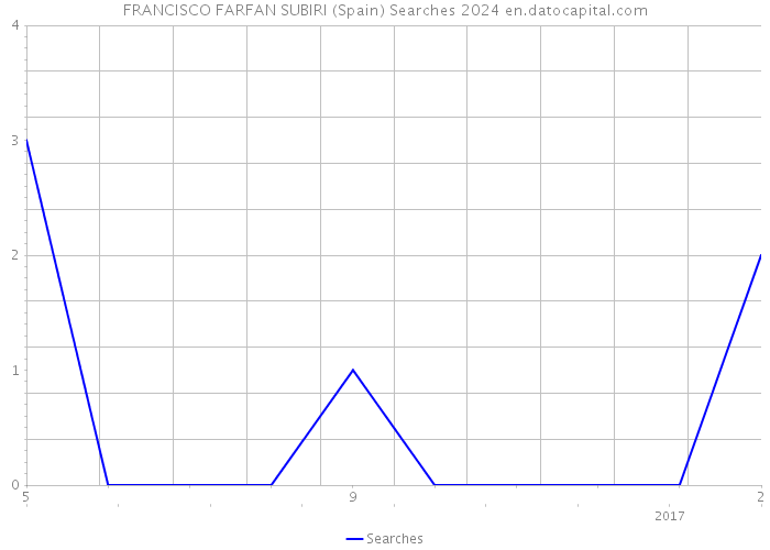 FRANCISCO FARFAN SUBIRI (Spain) Searches 2024 