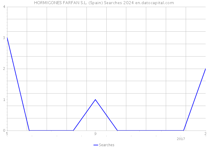 HORMIGONES FARFAN S.L. (Spain) Searches 2024 