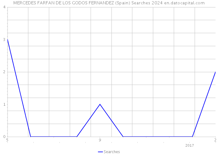 MERCEDES FARFAN DE LOS GODOS FERNANDEZ (Spain) Searches 2024 