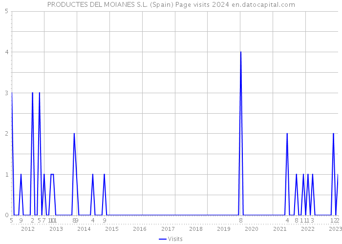 PRODUCTES DEL MOIANES S.L. (Spain) Page visits 2024 
