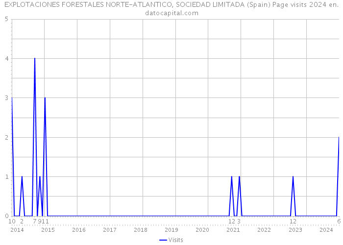 EXPLOTACIONES FORESTALES NORTE-ATLANTICO, SOCIEDAD LIMITADA (Spain) Page visits 2024 