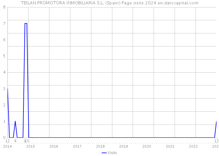 TEILAN PROMOTORA INMOBILIARIA S.L. (Spain) Page visits 2024 