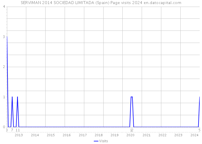 SERVIMAN 2014 SOCIEDAD LIMITADA (Spain) Page visits 2024 