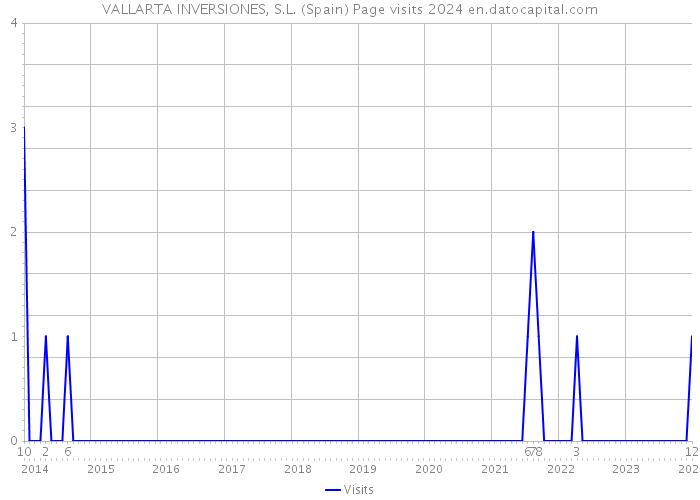 VALLARTA INVERSIONES, S.L. (Spain) Page visits 2024 