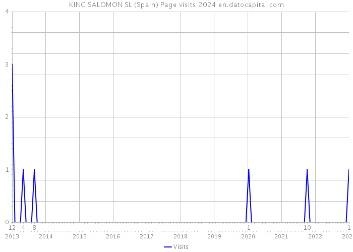 KING SALOMON SL (Spain) Page visits 2024 