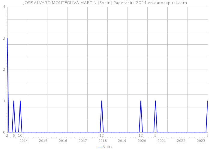 JOSE ALVARO MONTEOLIVA MARTIN (Spain) Page visits 2024 