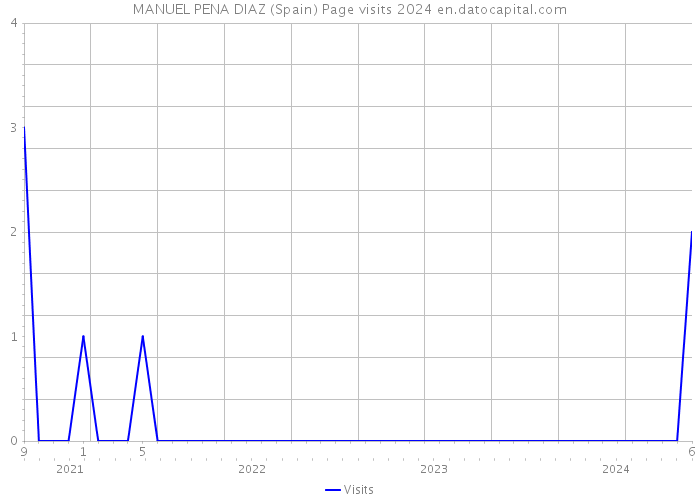 MANUEL PENA DIAZ (Spain) Page visits 2024 