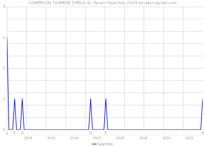 COMERCIAL DOMENE CHECA SL (Spain) Searches 2024 