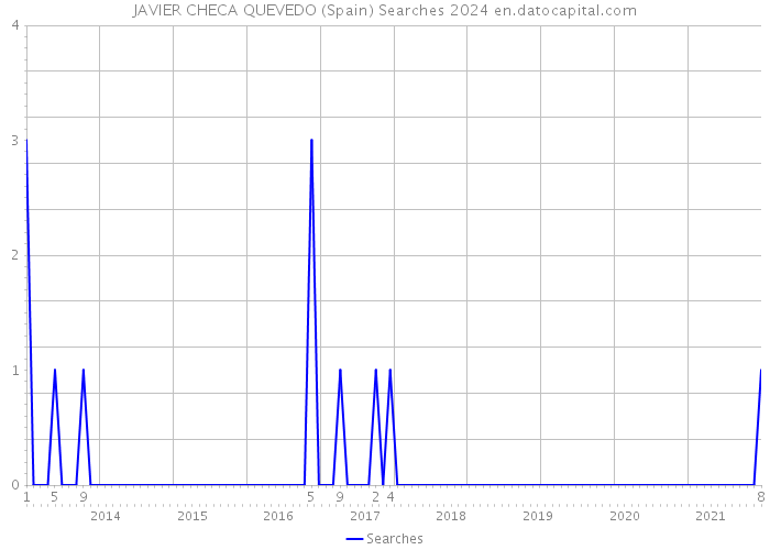 JAVIER CHECA QUEVEDO (Spain) Searches 2024 