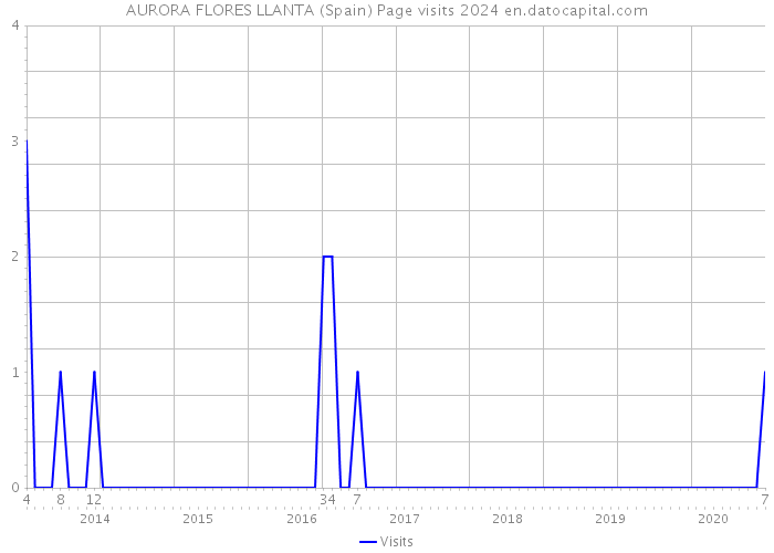 AURORA FLORES LLANTA (Spain) Page visits 2024 