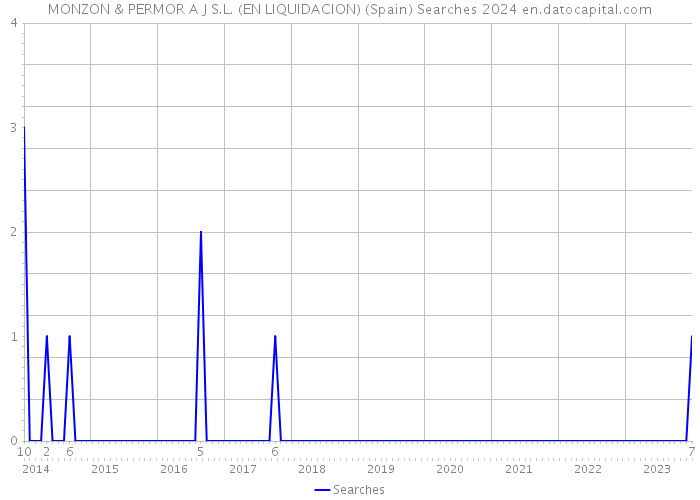 MONZON & PERMOR A J S.L. (EN LIQUIDACION) (Spain) Searches 2024 