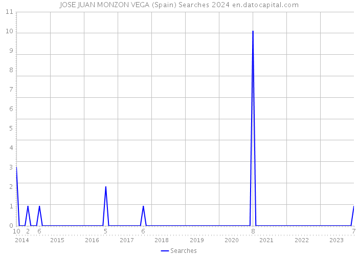 JOSE JUAN MONZON VEGA (Spain) Searches 2024 