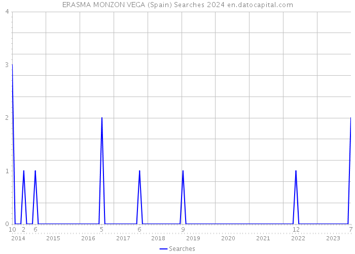 ERASMA MONZON VEGA (Spain) Searches 2024 