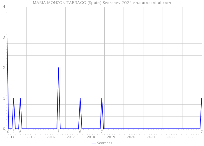 MARIA MONZON TARRAGO (Spain) Searches 2024 