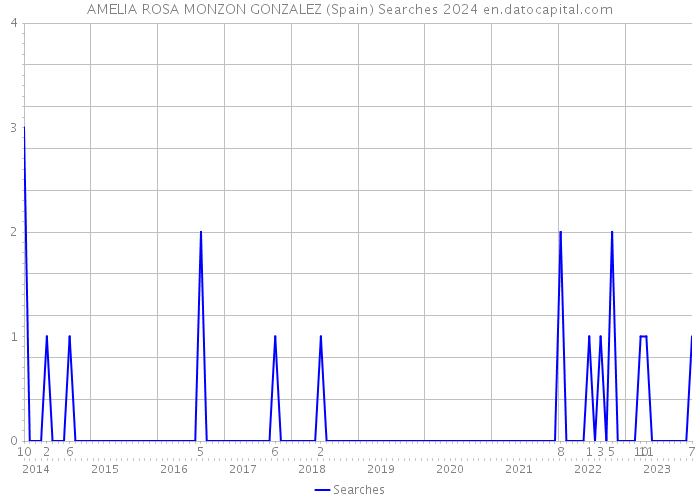 AMELIA ROSA MONZON GONZALEZ (Spain) Searches 2024 