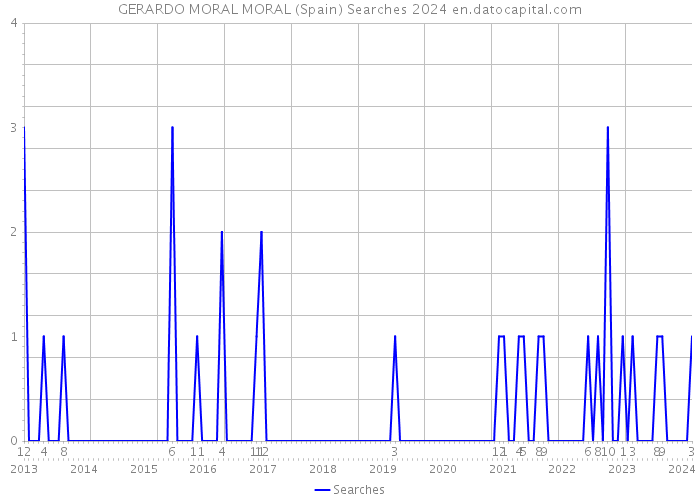 GERARDO MORAL MORAL (Spain) Searches 2024 