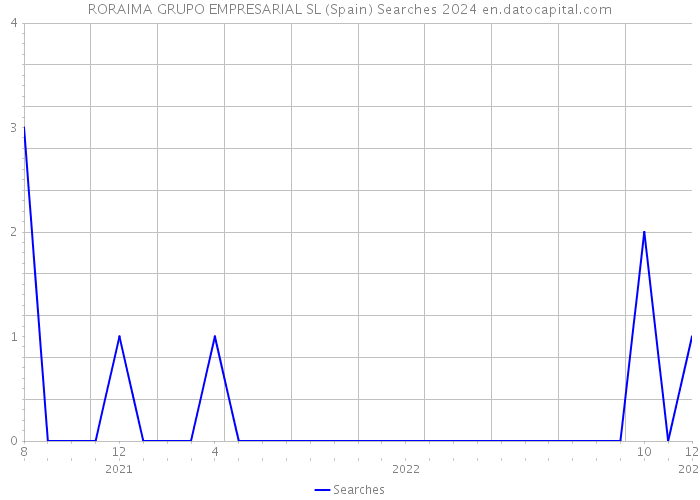RORAIMA GRUPO EMPRESARIAL SL (Spain) Searches 2024 