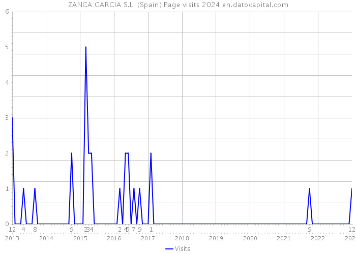 ZANCA GARCIA S.L. (Spain) Page visits 2024 