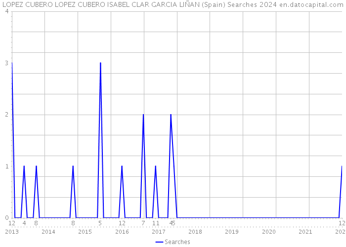 LOPEZ CUBERO LOPEZ CUBERO ISABEL CLAR GARCIA LIÑAN (Spain) Searches 2024 