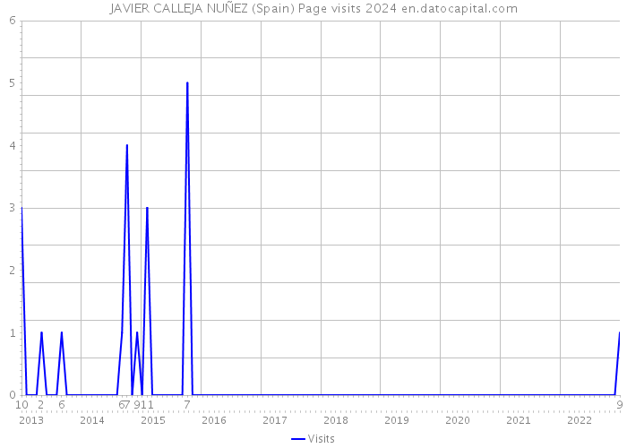 JAVIER CALLEJA NUÑEZ (Spain) Page visits 2024 