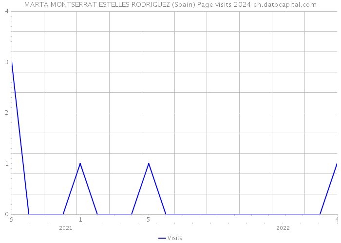 MARTA MONTSERRAT ESTELLES RODRIGUEZ (Spain) Page visits 2024 