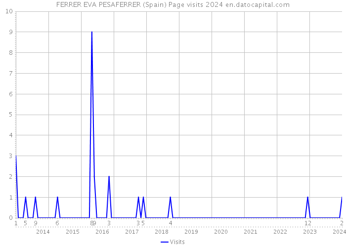 FERRER EVA PESAFERRER (Spain) Page visits 2024 