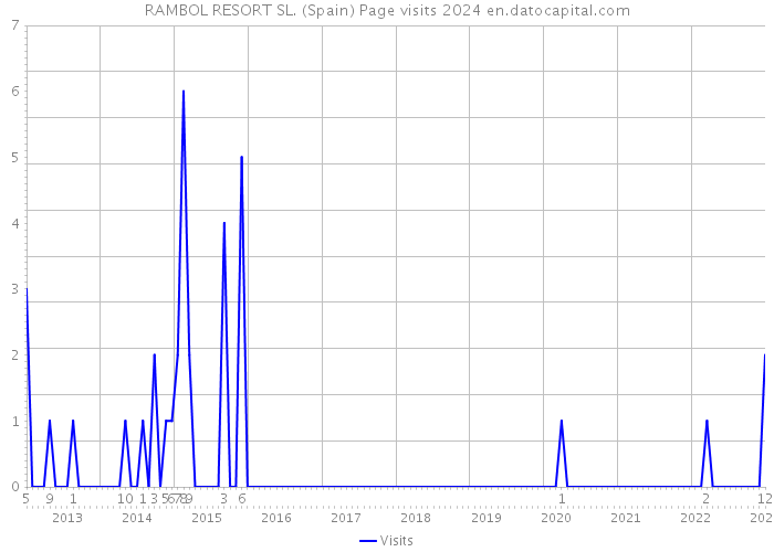 RAMBOL RESORT SL. (Spain) Page visits 2024 