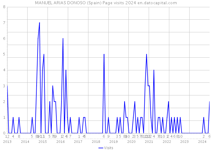 MANUEL ARIAS DONOSO (Spain) Page visits 2024 