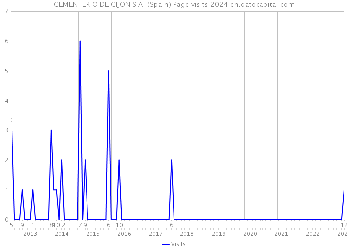 CEMENTERIO DE GIJON S.A. (Spain) Page visits 2024 