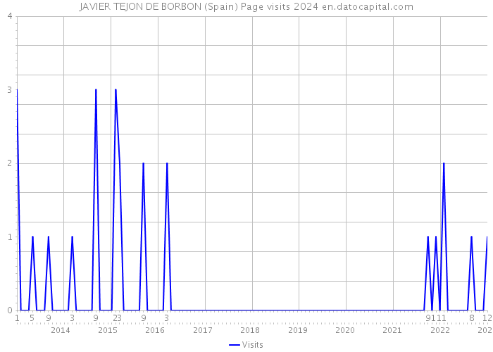 JAVIER TEJON DE BORBON (Spain) Page visits 2024 