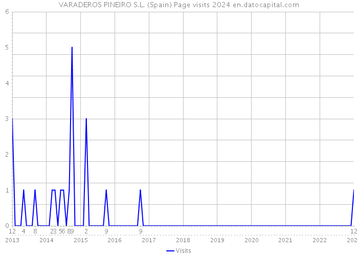 VARADEROS PINEIRO S.L. (Spain) Page visits 2024 