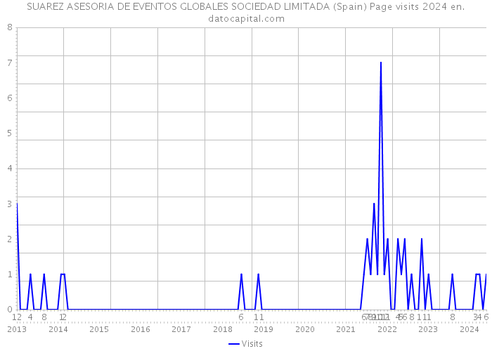 SUAREZ ASESORIA DE EVENTOS GLOBALES SOCIEDAD LIMITADA (Spain) Page visits 2024 