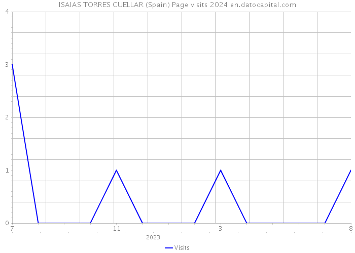 ISAIAS TORRES CUELLAR (Spain) Page visits 2024 