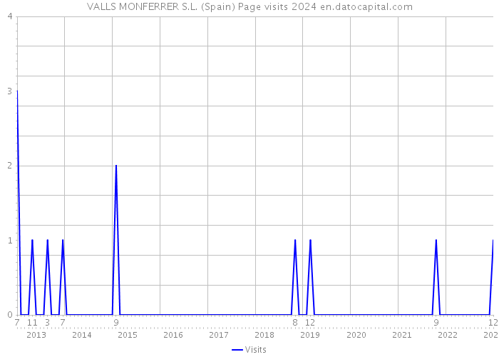 VALLS MONFERRER S.L. (Spain) Page visits 2024 