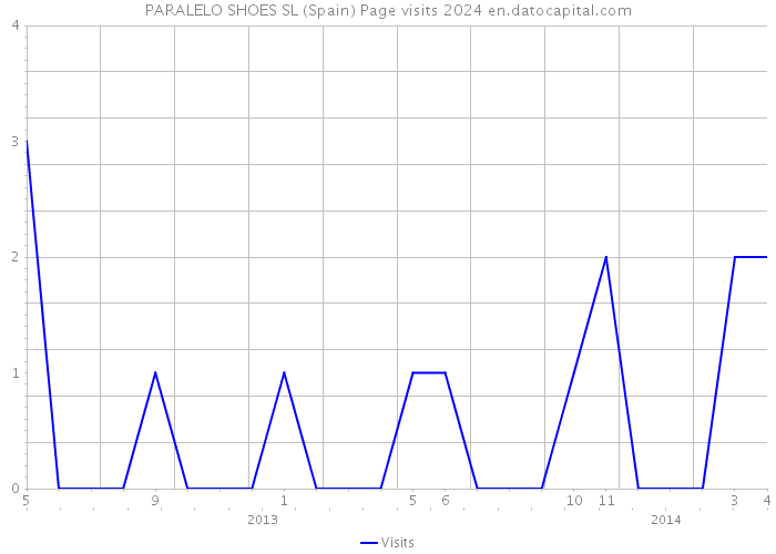 PARALELO SHOES SL (Spain) Page visits 2024 