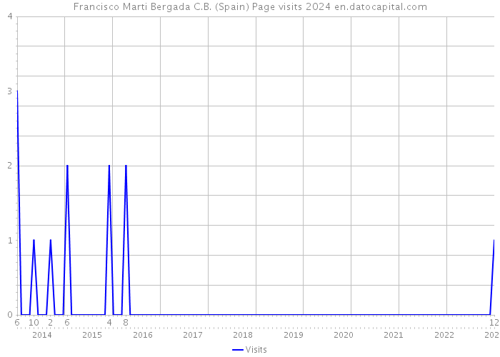 Francisco Marti Bergada C.B. (Spain) Page visits 2024 