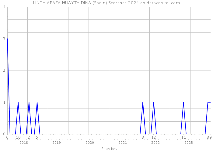 LINDA APAZA HUAYTA DINA (Spain) Searches 2024 