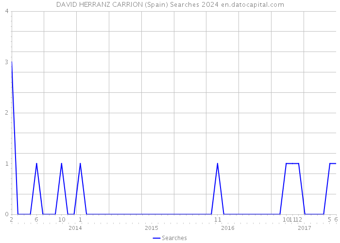 DAVID HERRANZ CARRION (Spain) Searches 2024 